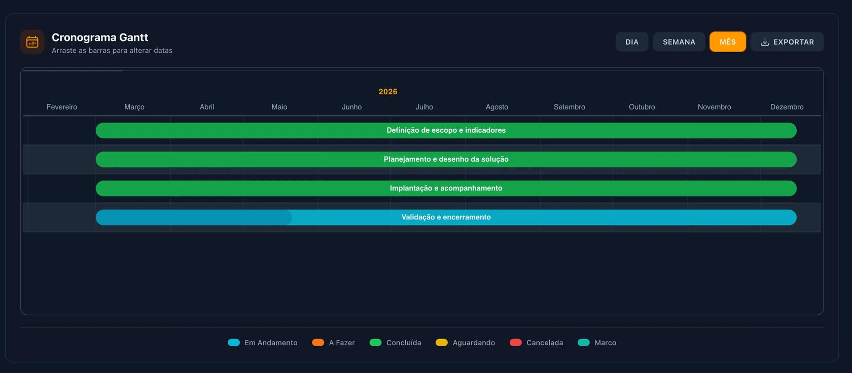 Cronograma Gantt real com atividades, datas e progresso do projeto demonstrativo Portal Executivo de Indicadores.